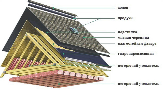 Кровельный пирог