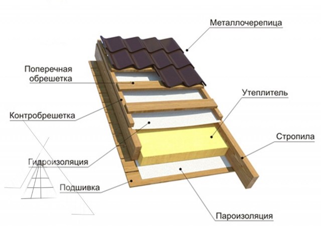 стропильная система металлочерепицы