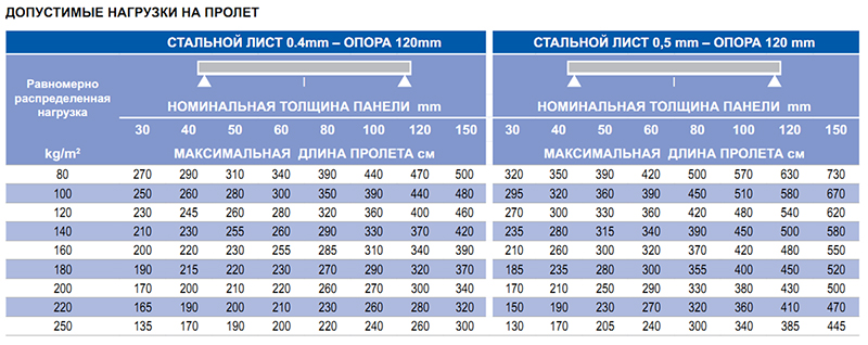 технические характеристики панелей с пенополиуретаном