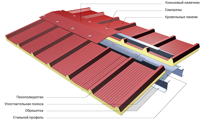 структура крыши из сэндвич-панелей