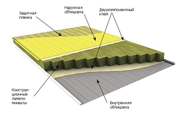 структура сэндвич-панели с минватой