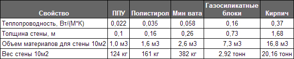 сравнение ППУ