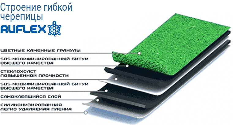 Строение мягкой черепицы руфлекс