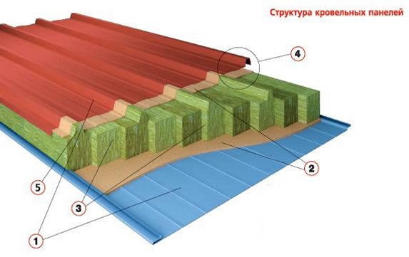 структура кровельной сэндвич-панели с минватой